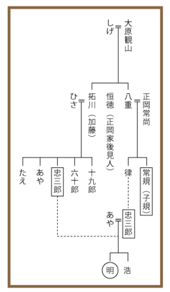 正岡家の家系図