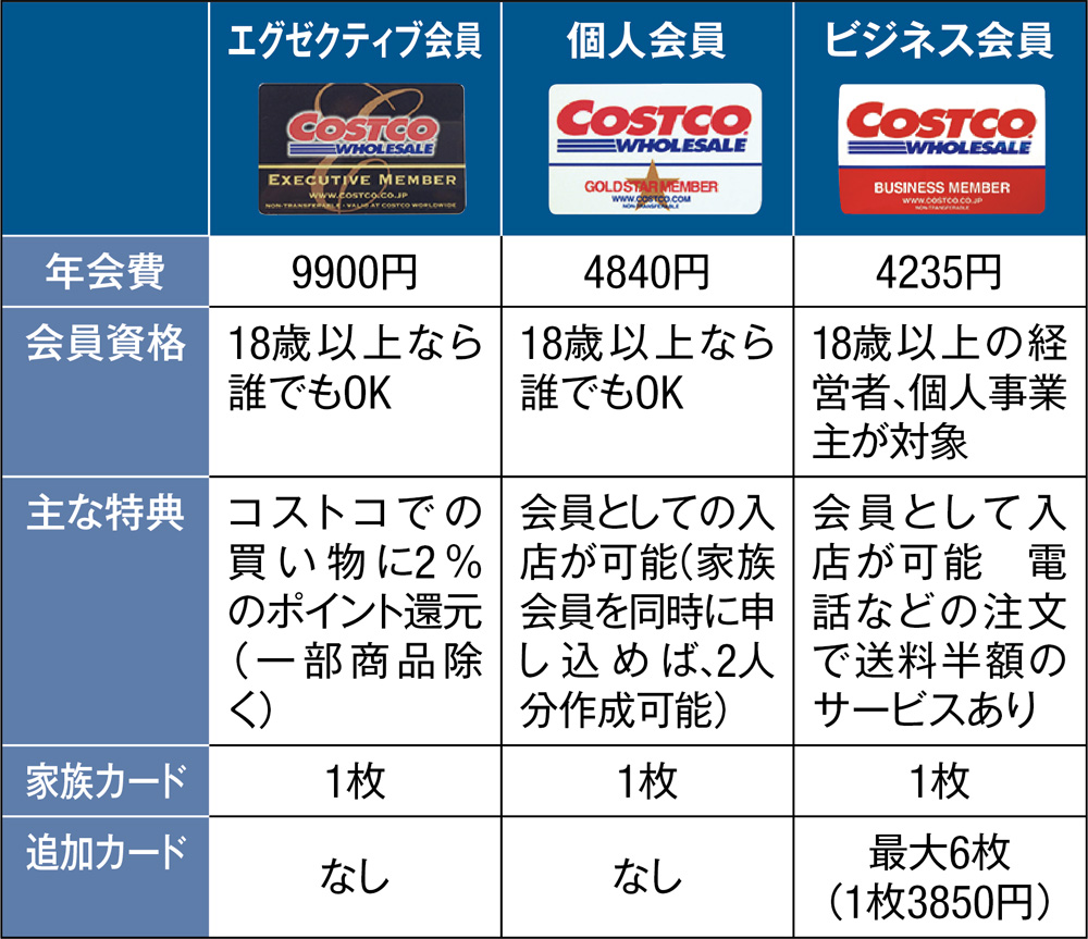 コストコの会費はいくらかかる?