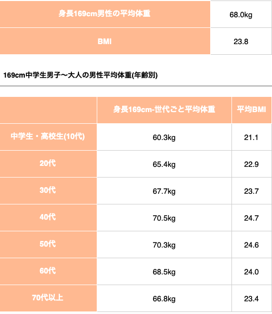 169cmの平均体重は?